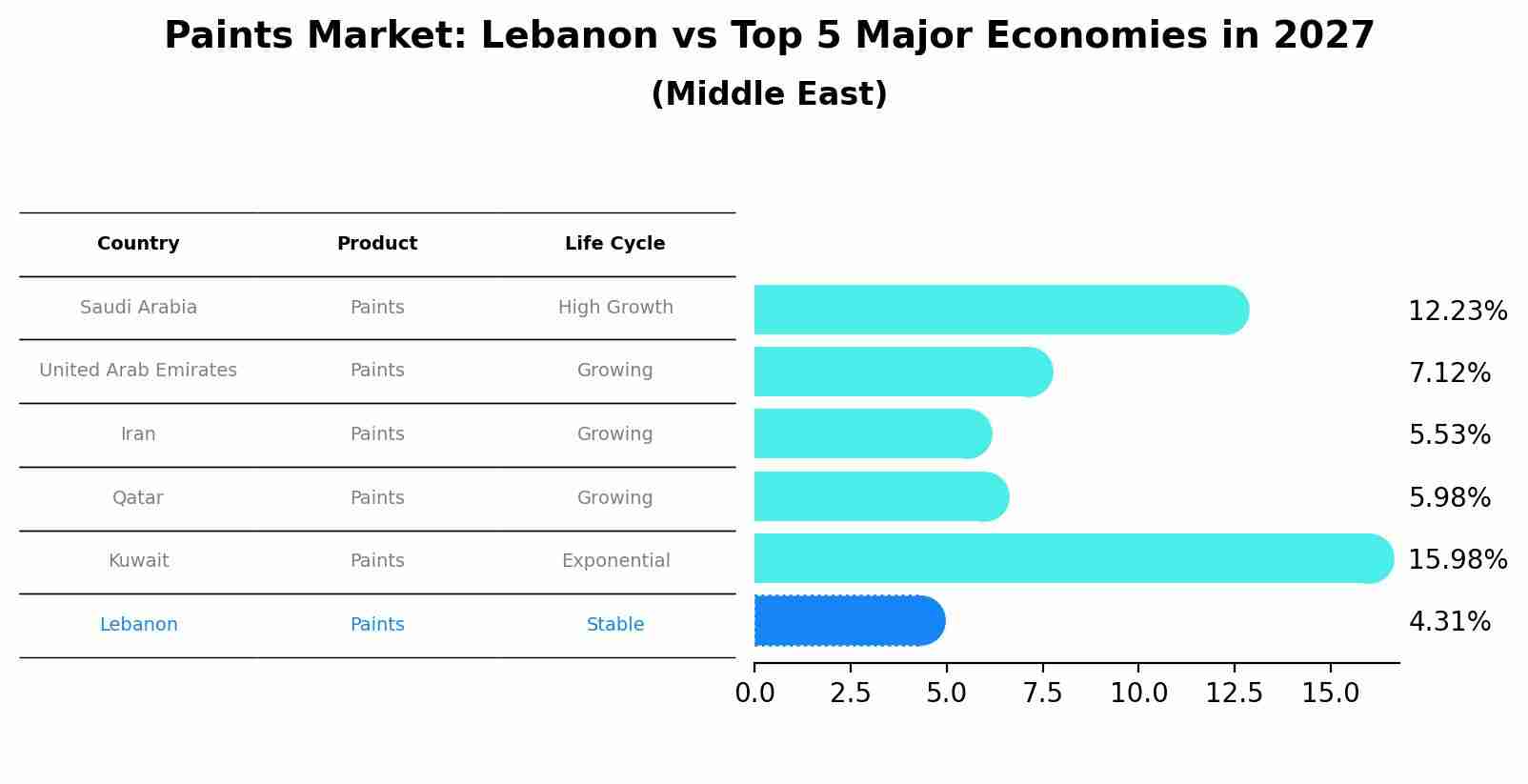 Paints Market: Lebanon vs Top 5 Major Economies in 2027 (Middle East)