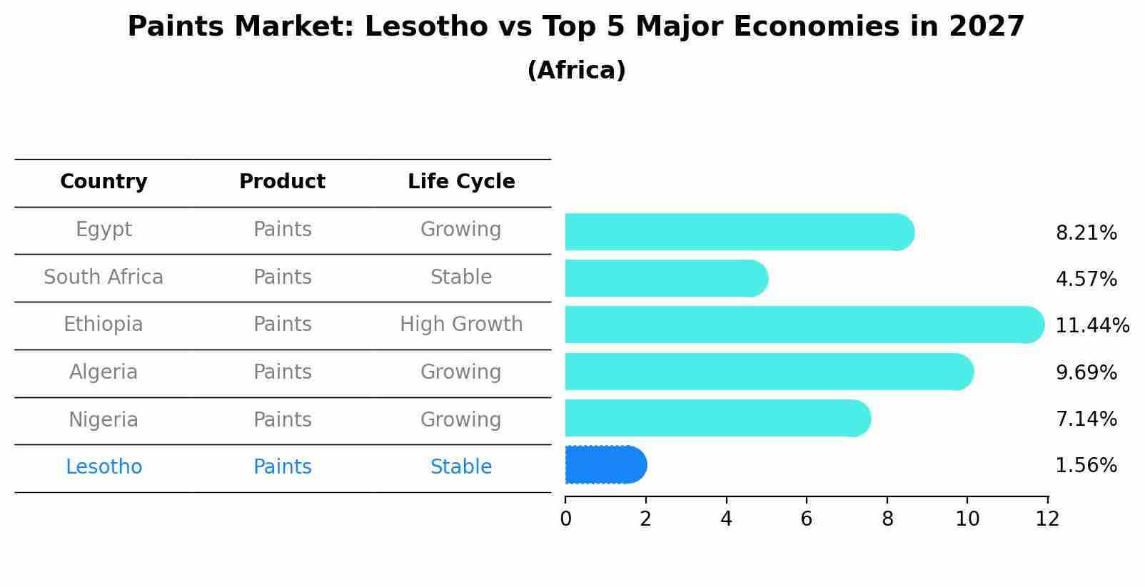 Paints Market: Lesotho vs Top 5 Major Economies in 2027 (Africa)