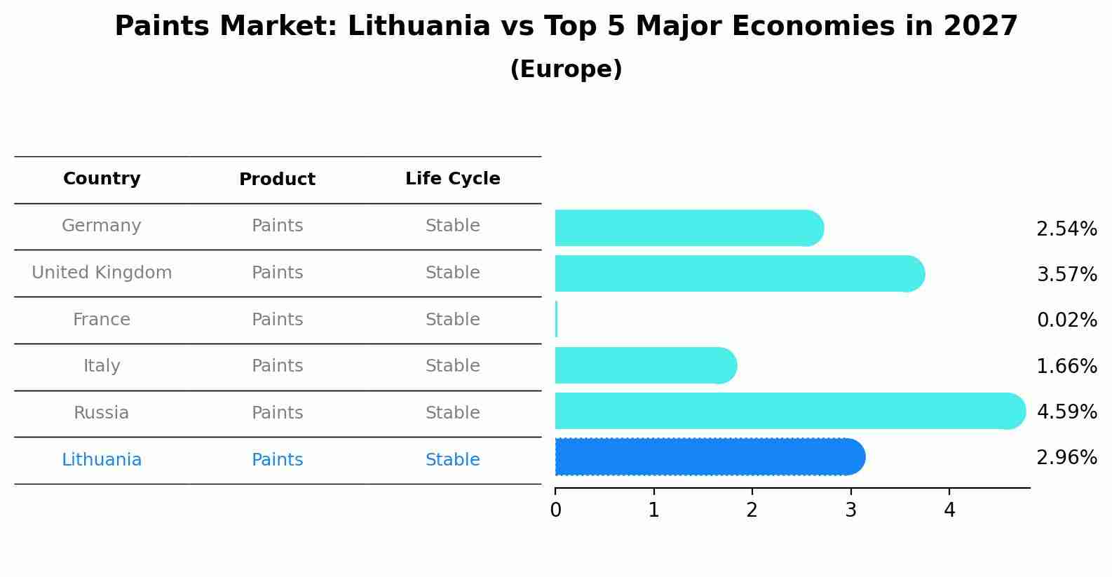Paints Market: Lithuania vs Top 5 Major Economies in 2027 (Europe)