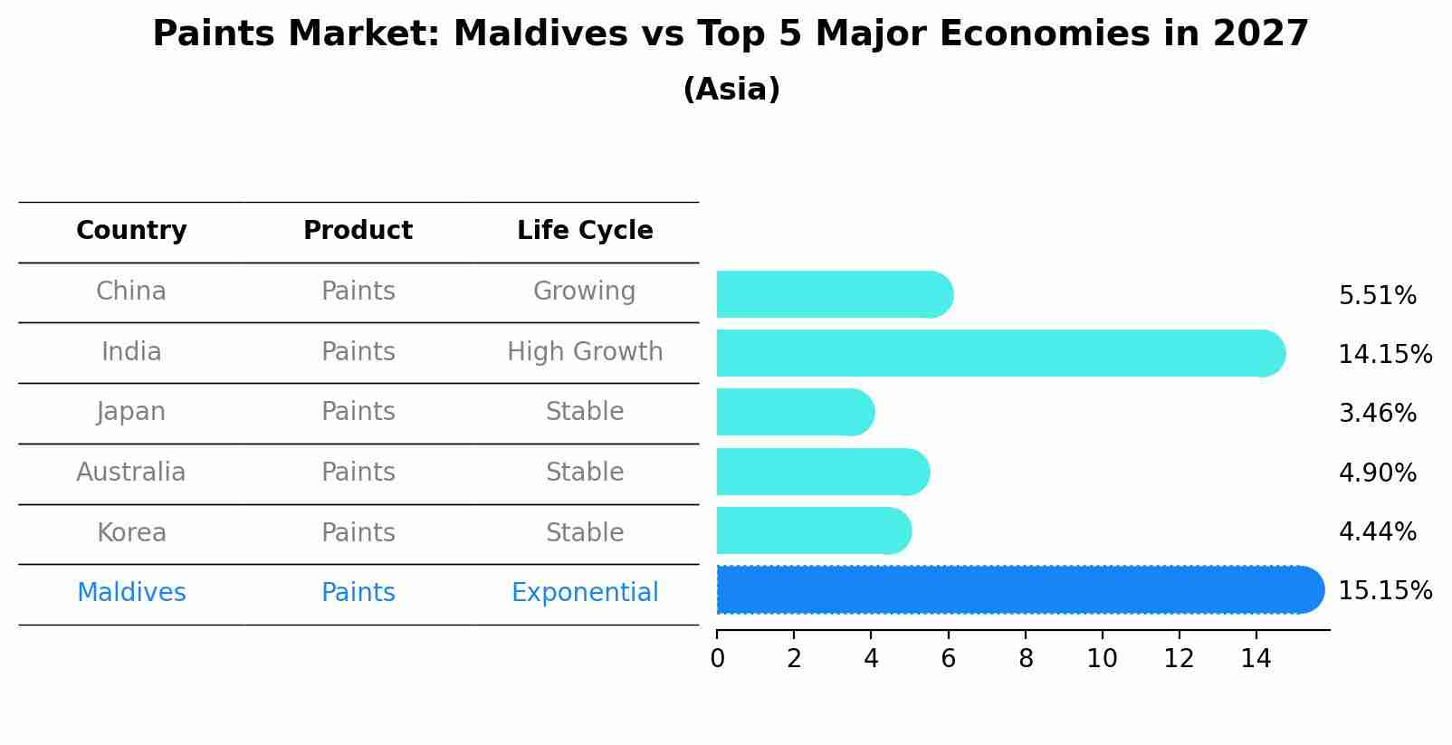 Paints Market: Maldives vs Top 5 Major Economies in 2027 (Asia)