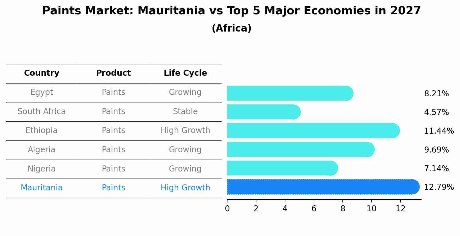 Paints Market: Mauritania vs Top 5 Major Economies in 2027 (Africa)