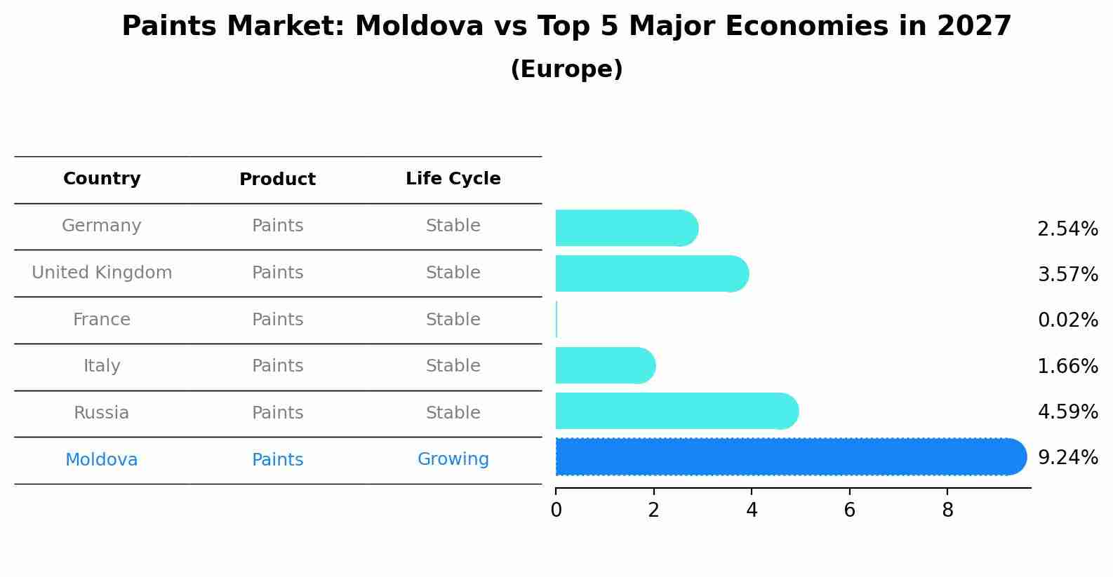 Paints Market: Moldova vs Top 5 Major Economies in 2027 (Europe)