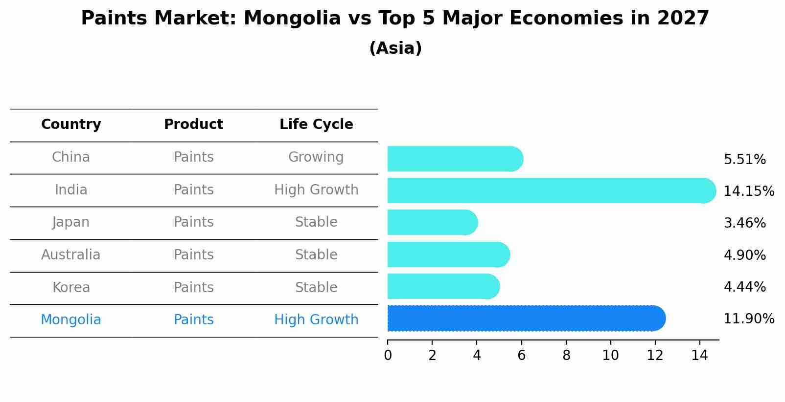 Paints Market: Mongolia vs Top 5 Major Economies in 2027 (Asia)