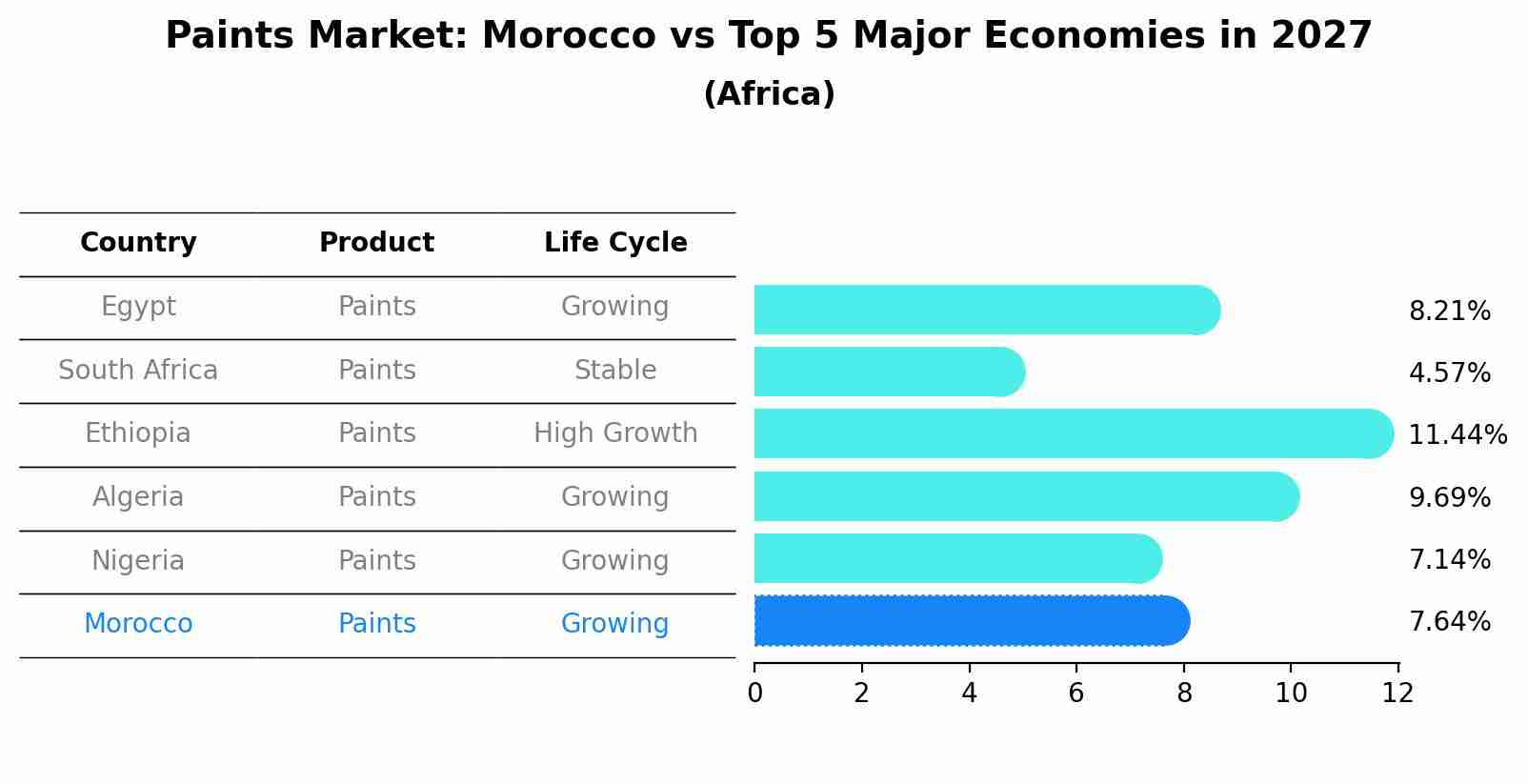 Paints Market: Morocco vs Top 5 Major Economies in 2027 (Africa)
