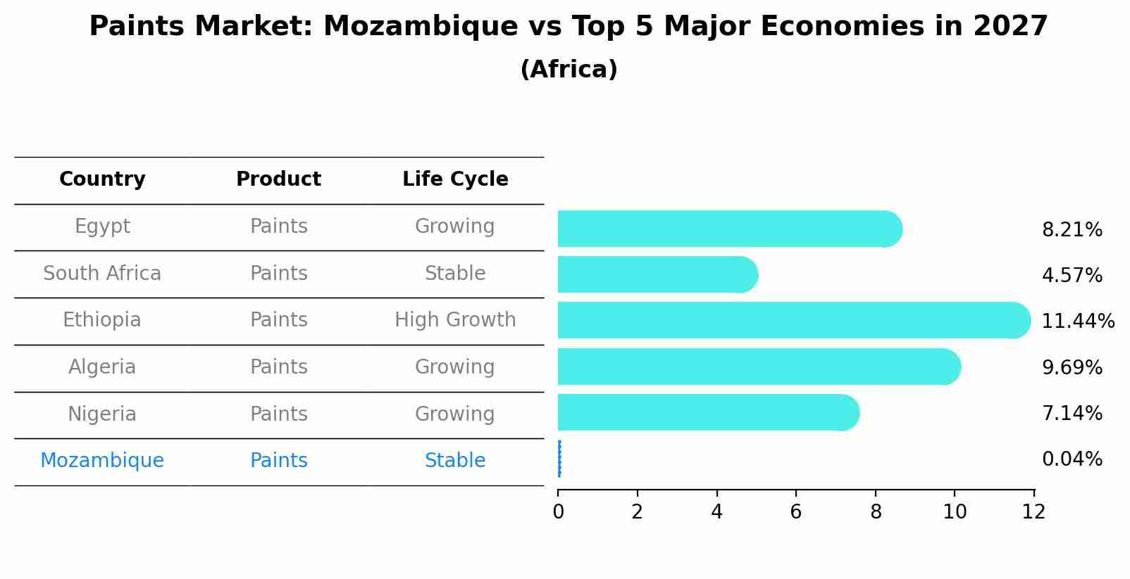 Paints Market: Mozambique vs Top 5 Major Economies in 2027 (Africa)