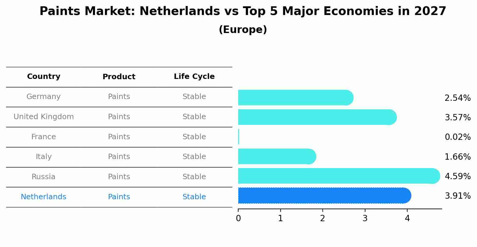 Paints Market: Netherlands vs Top 5 Major Economies in 2027 (Europe)