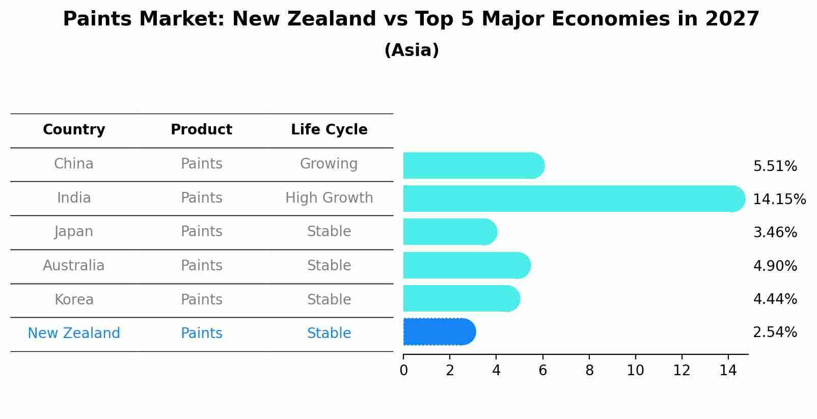 Paints Market: New Zealand vs Top 5 Major Economies in 2027 (Asia)
