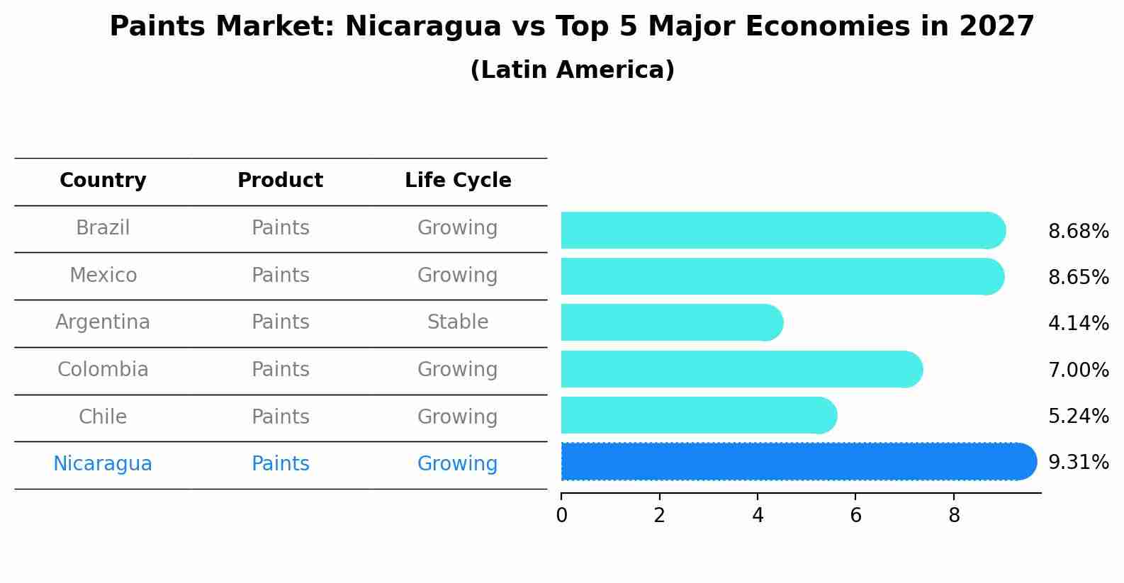 Paints Market: Nicaragua vs Top 5 Major Economies in 2027 (Latin America)