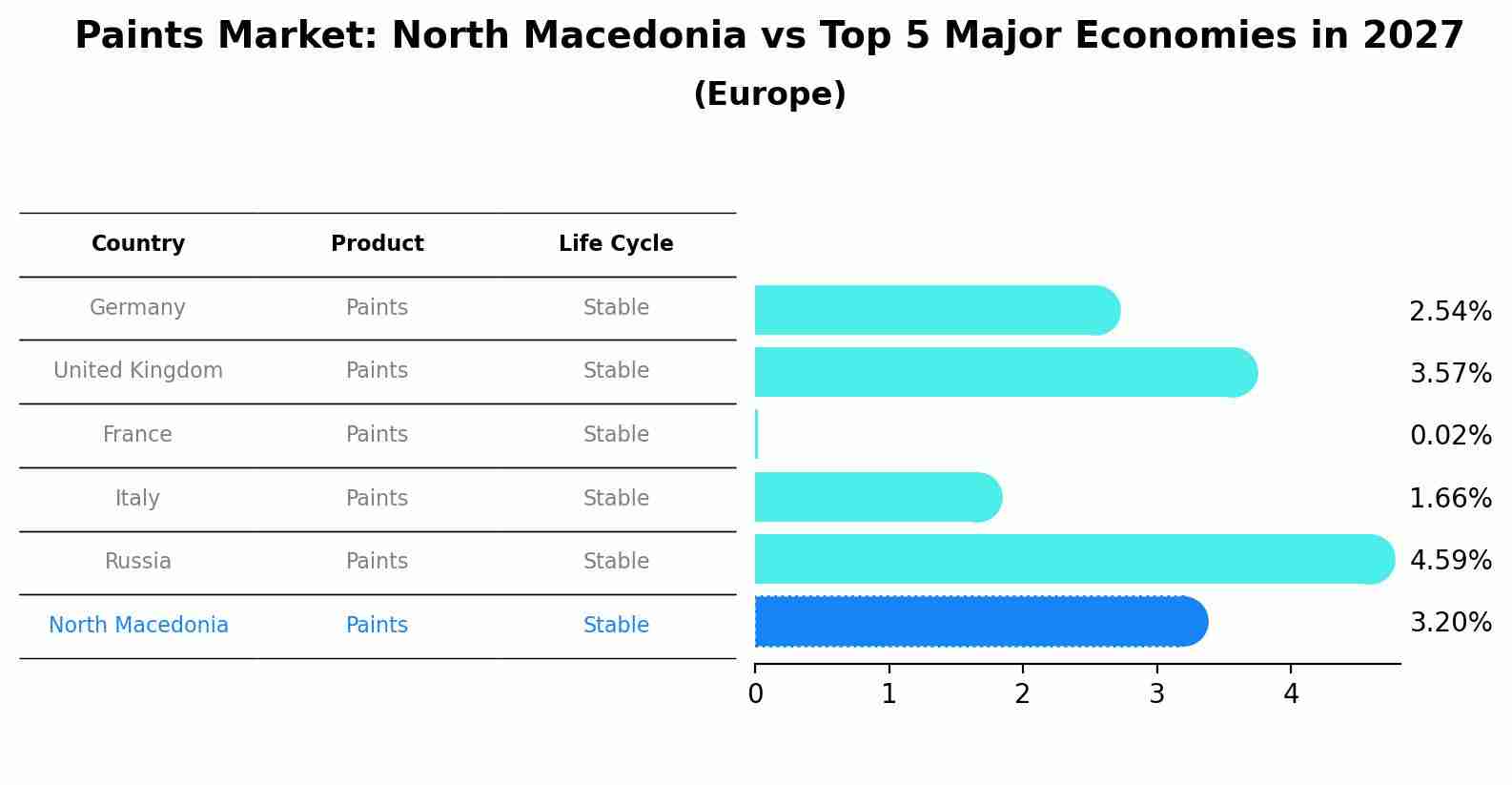 Paints Market: North Macedonia vs Top 5 Major Economies in 2027 (Europe)