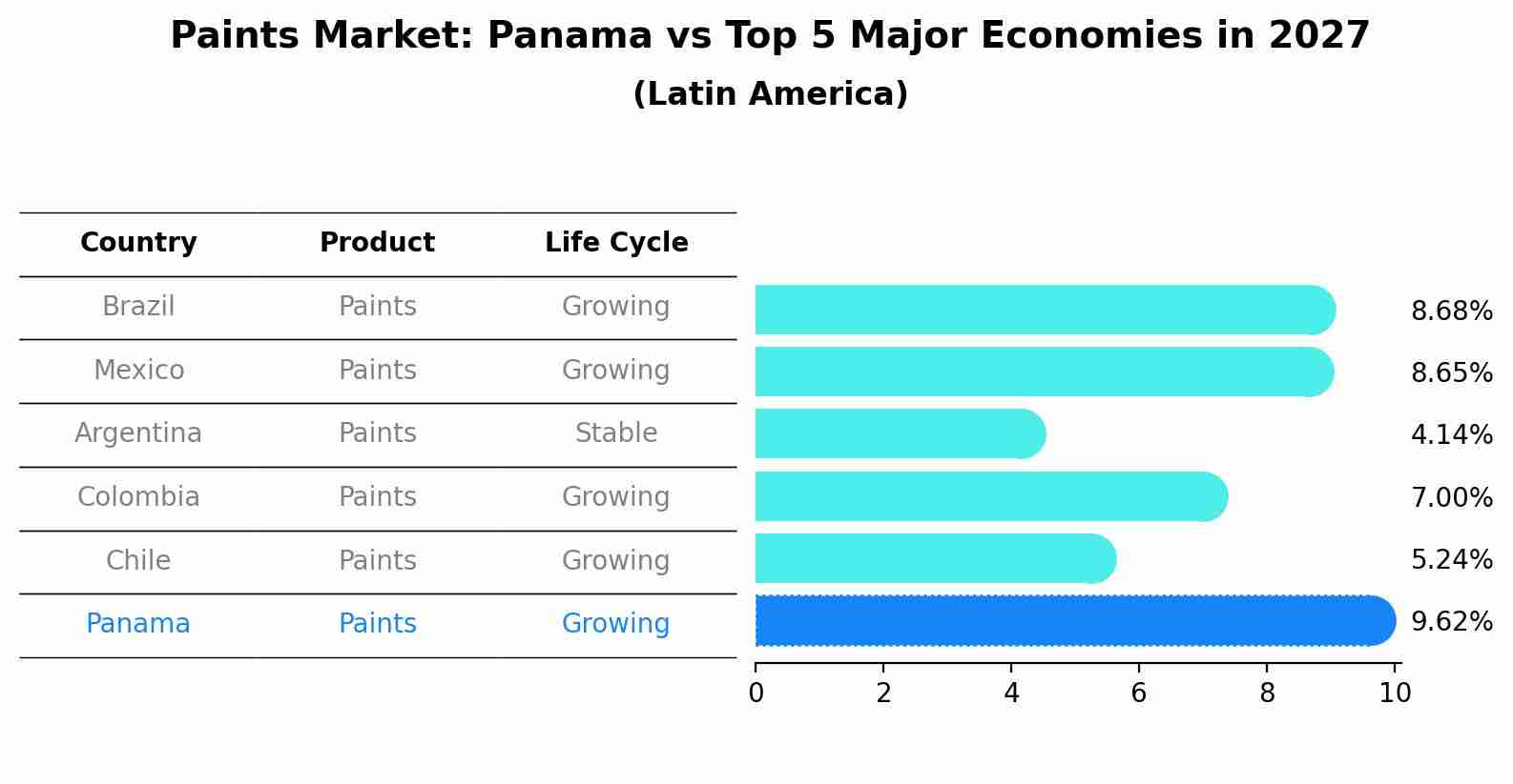 Paints Market: Panama vs Top 5 Major Economies in 2027 (Latin America)