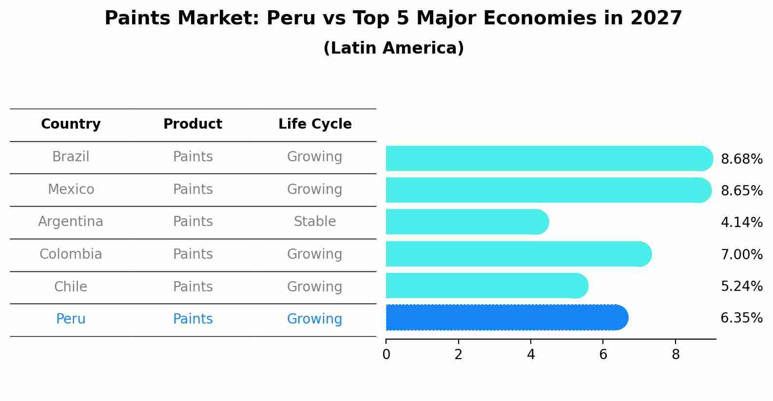Paints Market: Peru vs Top 5 Major Economies in 2027 (Latin America)