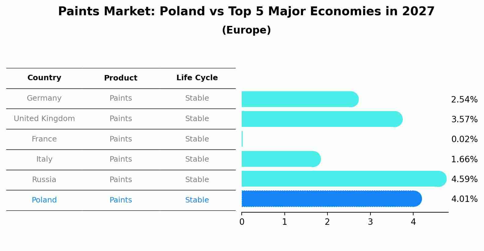 Paints Market: Poland vs Top 5 Major Economies in 2027 (Europe)