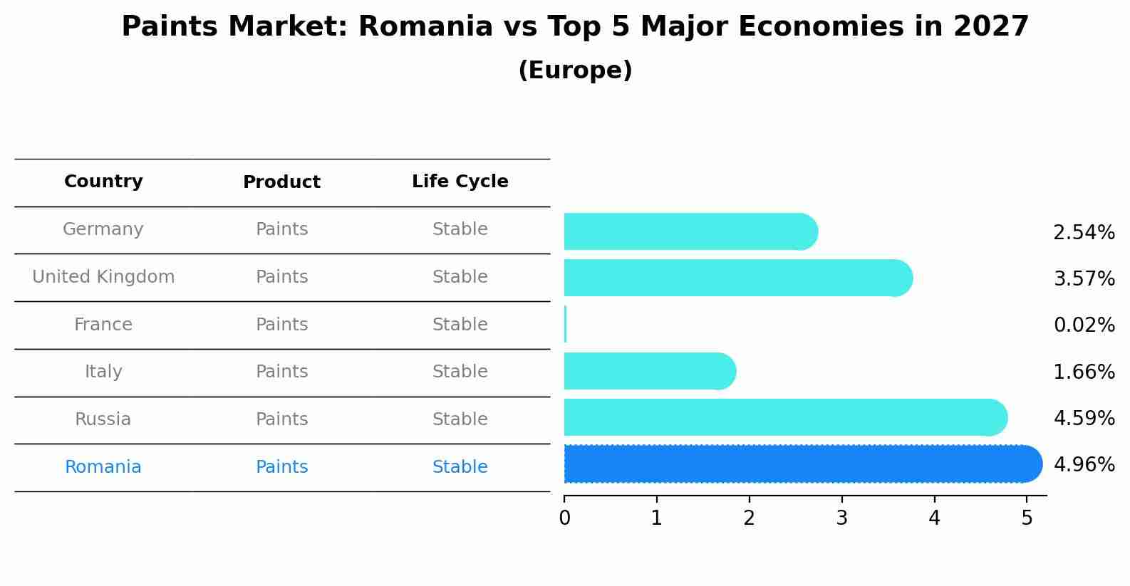 Paints Market: Romania vs Top 5 Major Economies in 2027 (Europe)