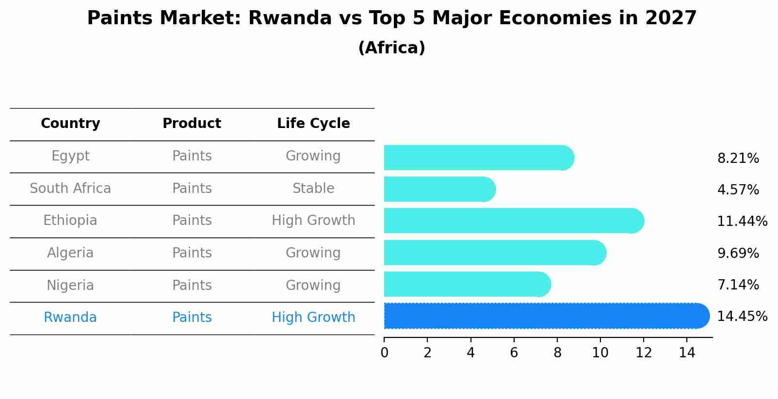 Paints Market: Rwanda vs Top 5 Major Economies in 2027 (Africa)