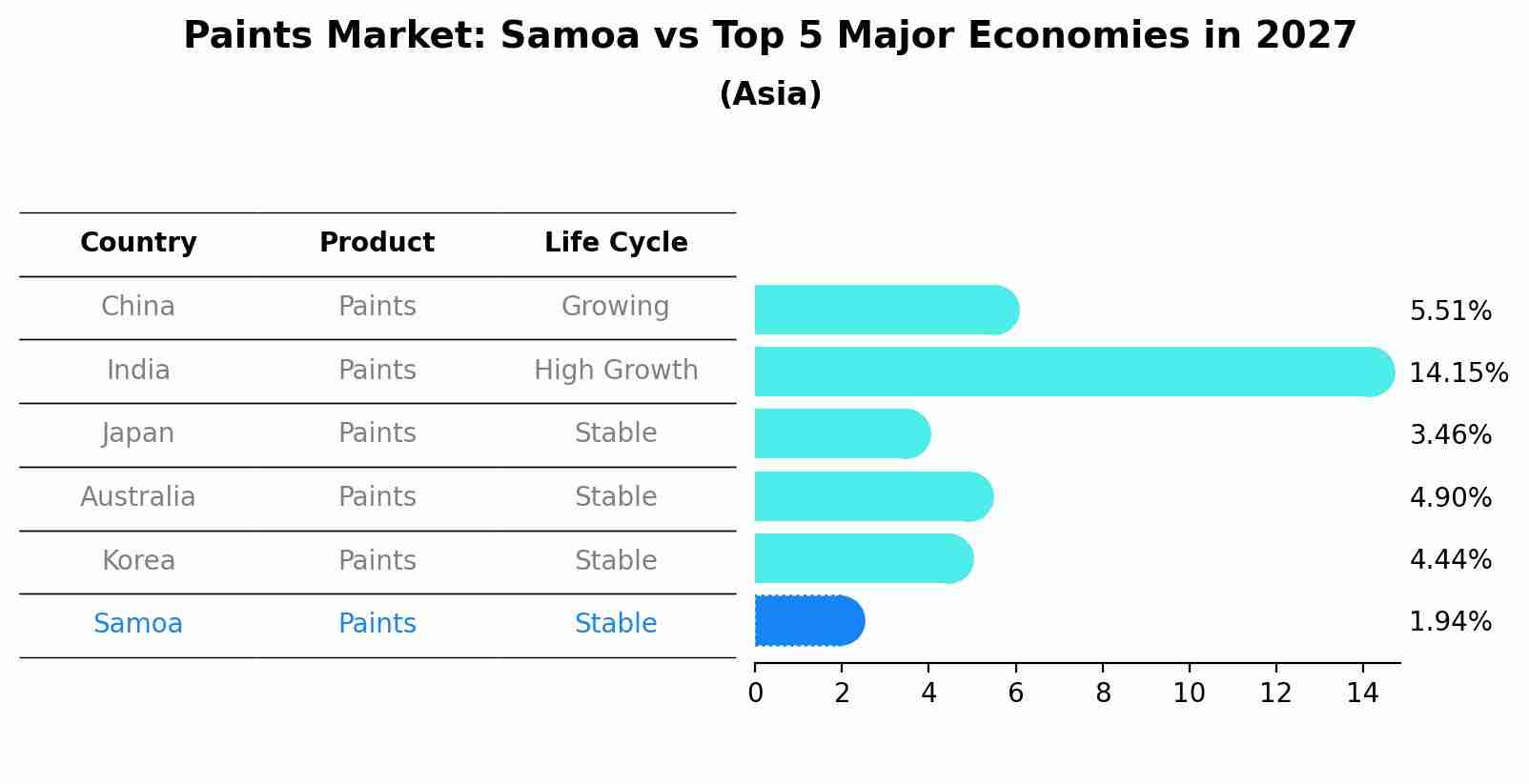 Paints Market: Samoa vs Top 5 Major Economies in 2027 (Asia)