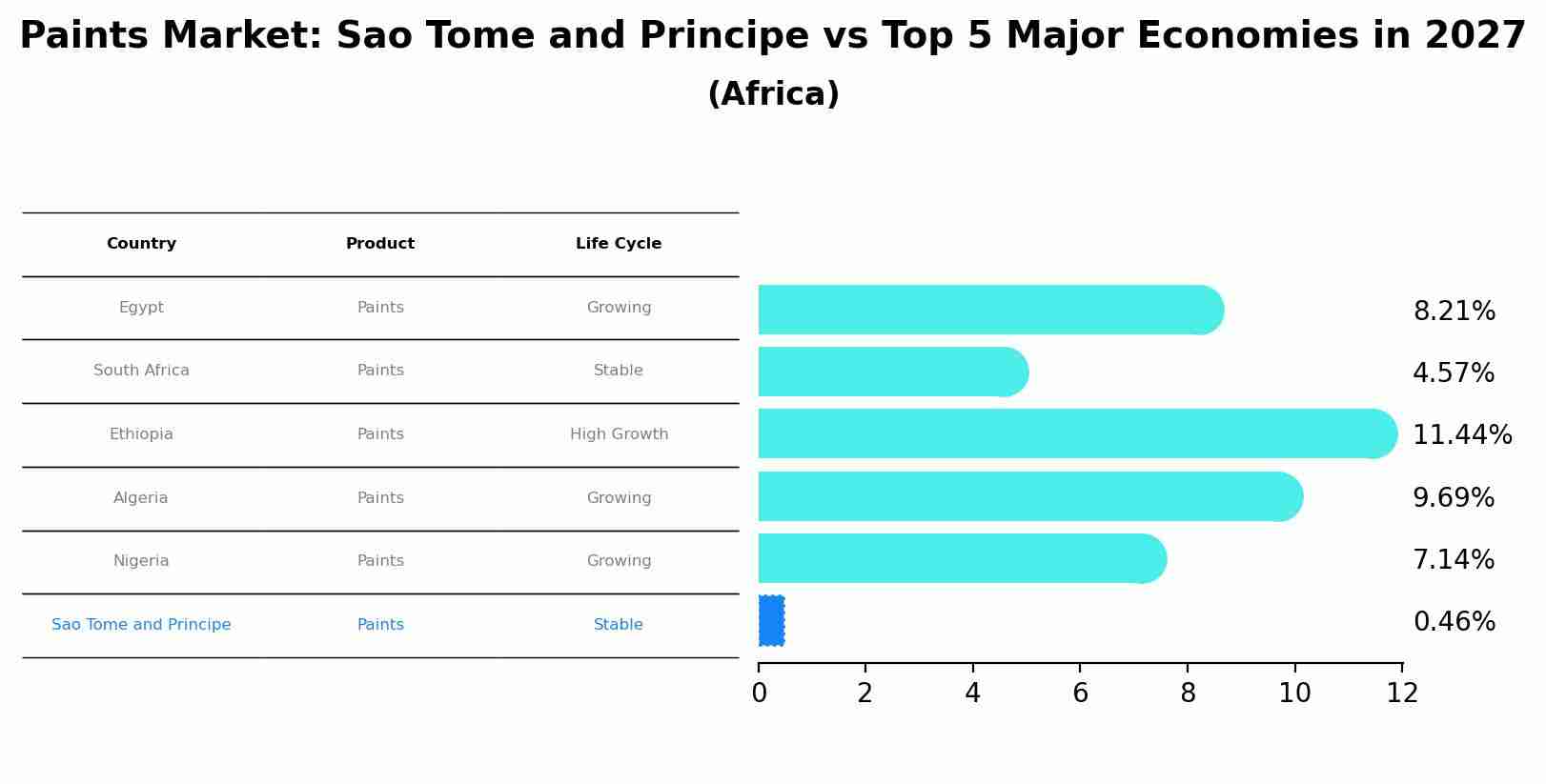 Paints Market: Sao Tome and Principe vs Top 5 Major Economies in 2027 (Africa)