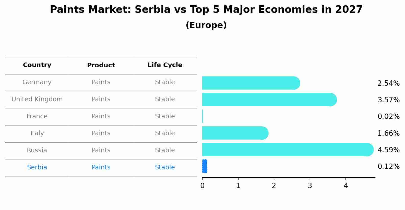 Paints Market: Serbia vs Top 5 Major Economies in 2027 (Europe)