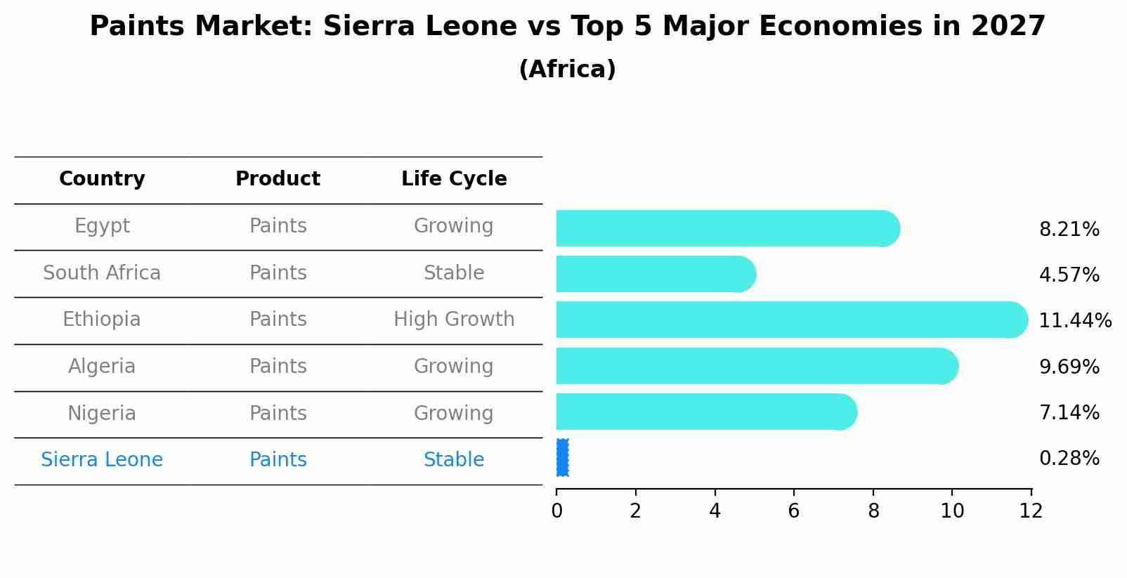 Paints Market: Sierra Leone vs Top 5 Major Economies in 2027 (Africa)