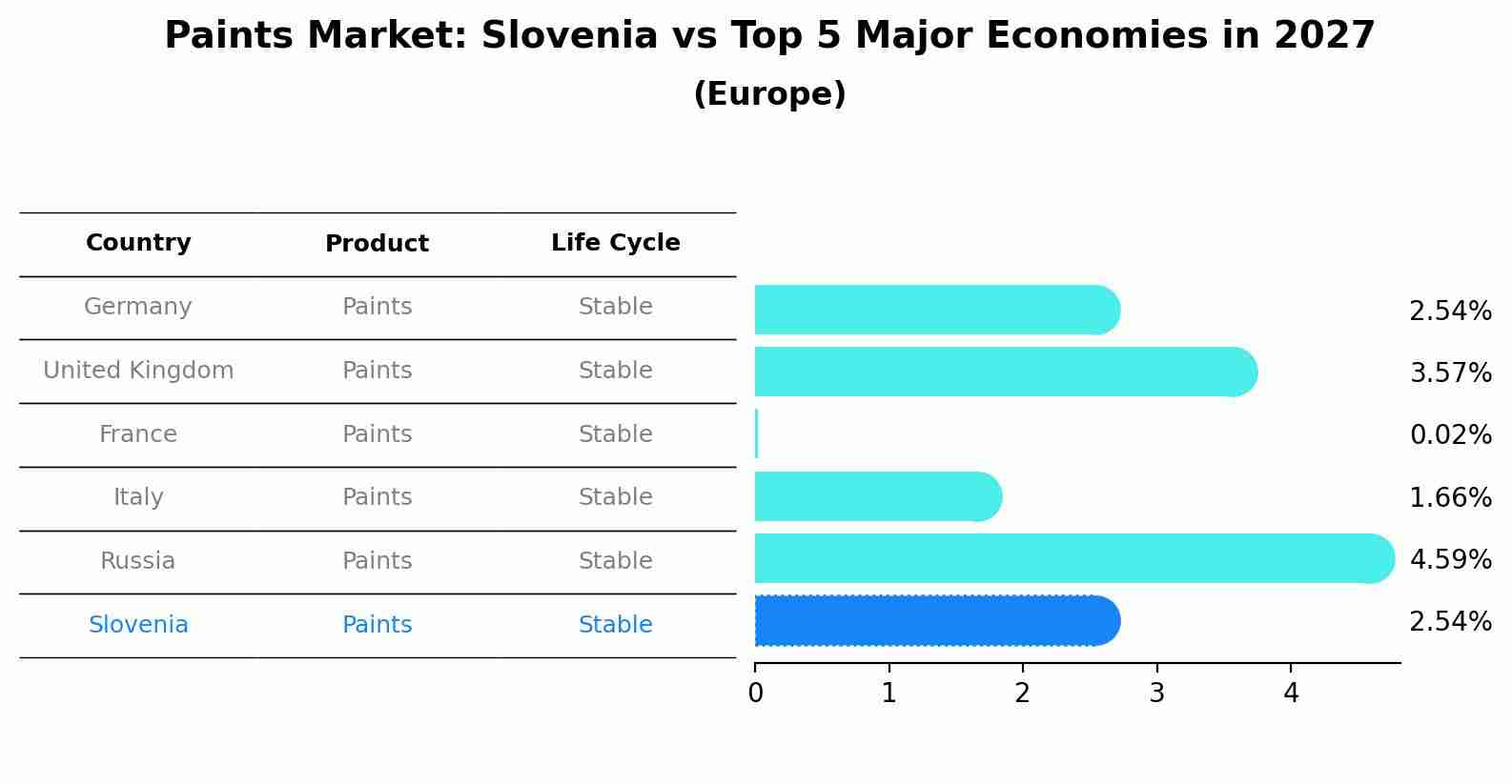 Paints Market: Slovenia vs Top 5 Major Economies in 2027 (Europe)