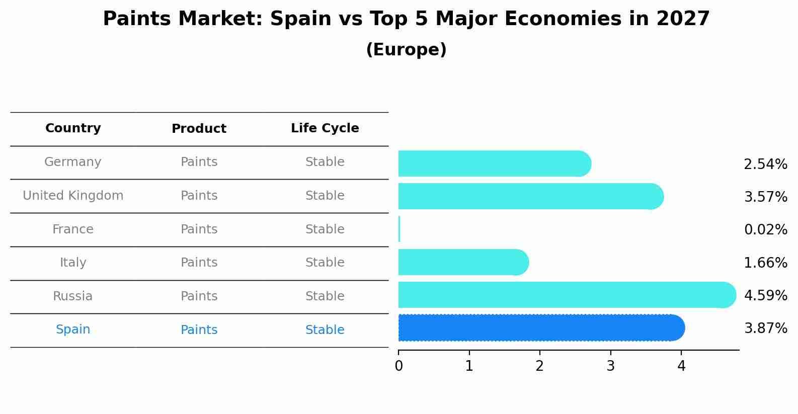 Paints Market: Spain vs Top 5 Major Economies in 2027 (Europe)