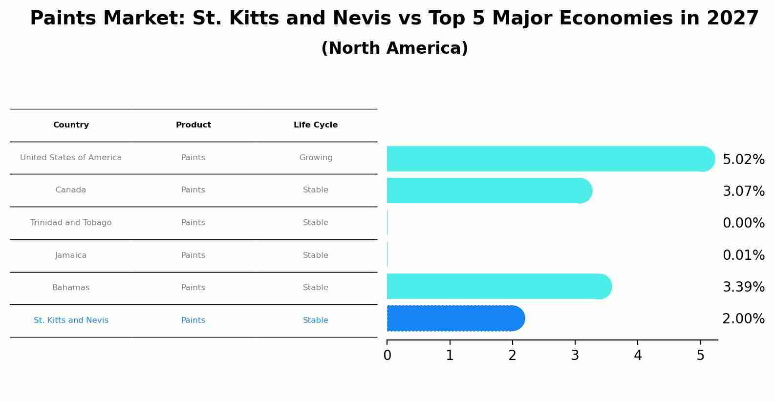 Paints Market: St. Kitts and Nevis vs Top 5 Major Economies in 2027 (North America)