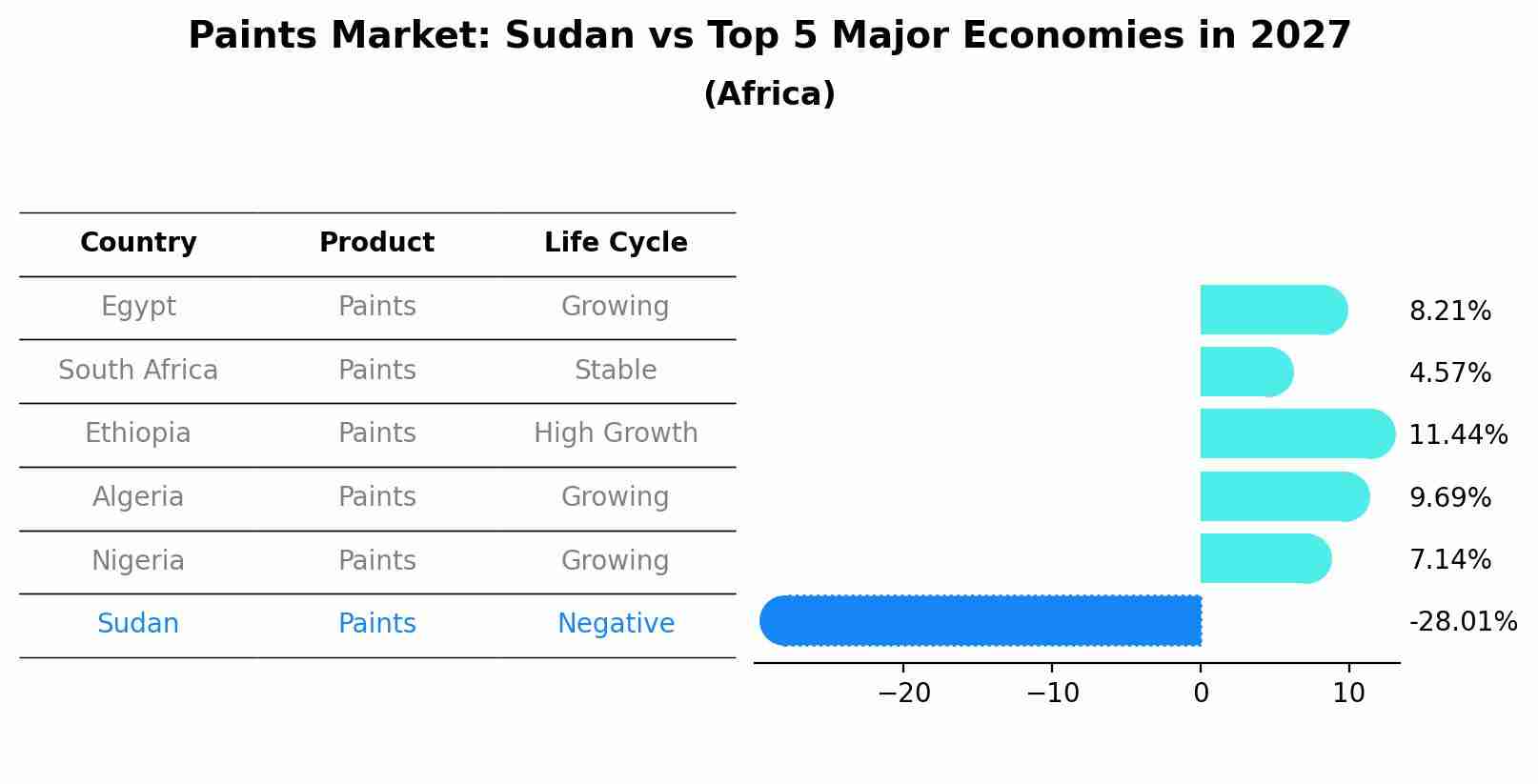 Paints Market: Sudan vs Top 5 Major Economies in 2027 (Africa)