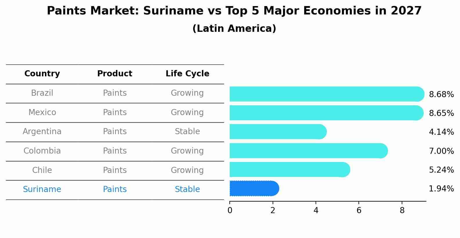 Paints Market: Suriname vs Top 5 Major Economies in 2027 (Latin America)