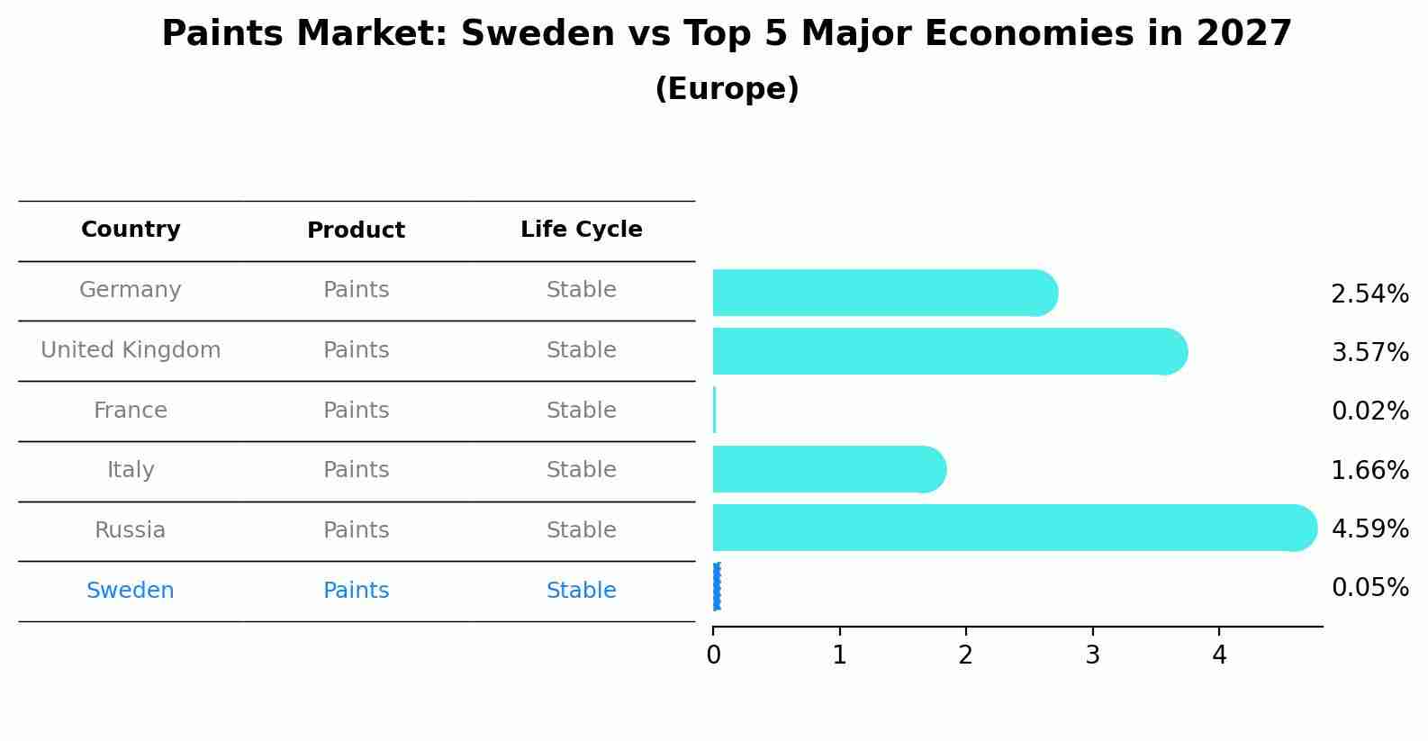 Paints Market: Sweden vs Top 5 Major Economies in 2027 (Europe)