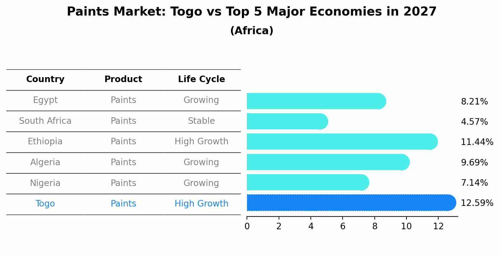 Paints Market: Togo vs Top 5 Major Economies in 2027 (Africa)