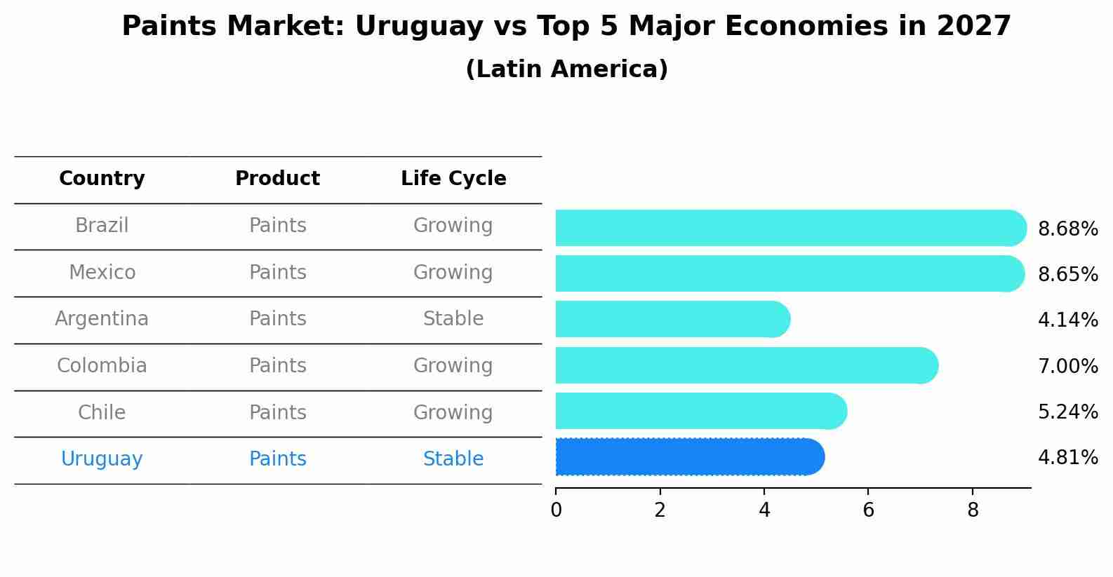 Paints Market: Uruguay vs Top 5 Major Economies in 2027 (Latin America)