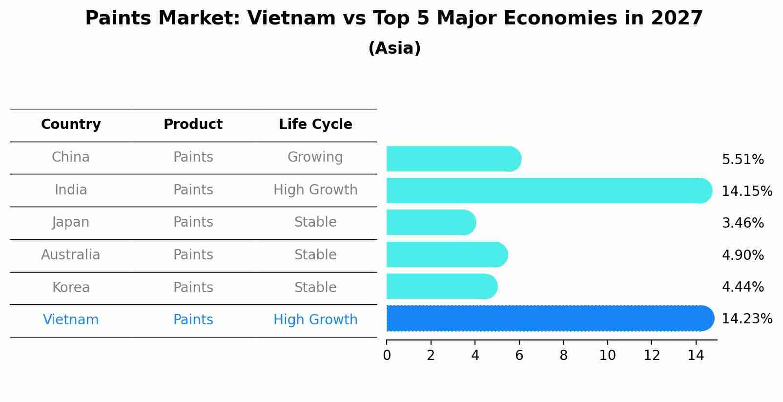Paints Market: Vietnam vs Top 5 Major Economies in 2027 (Asia)