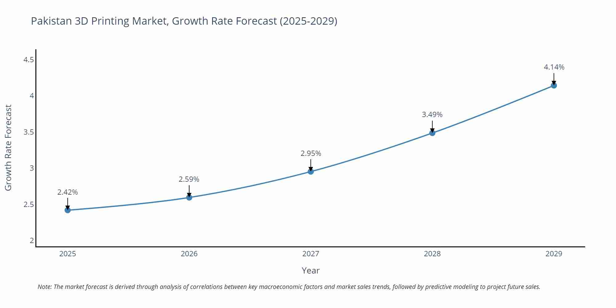 Pakistan 3D Printing Market Growth Rate