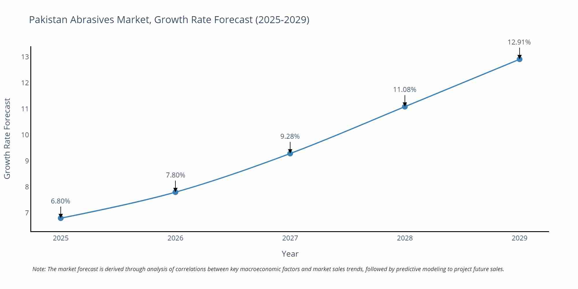 Pakistan Abrasives Market Growth Rate