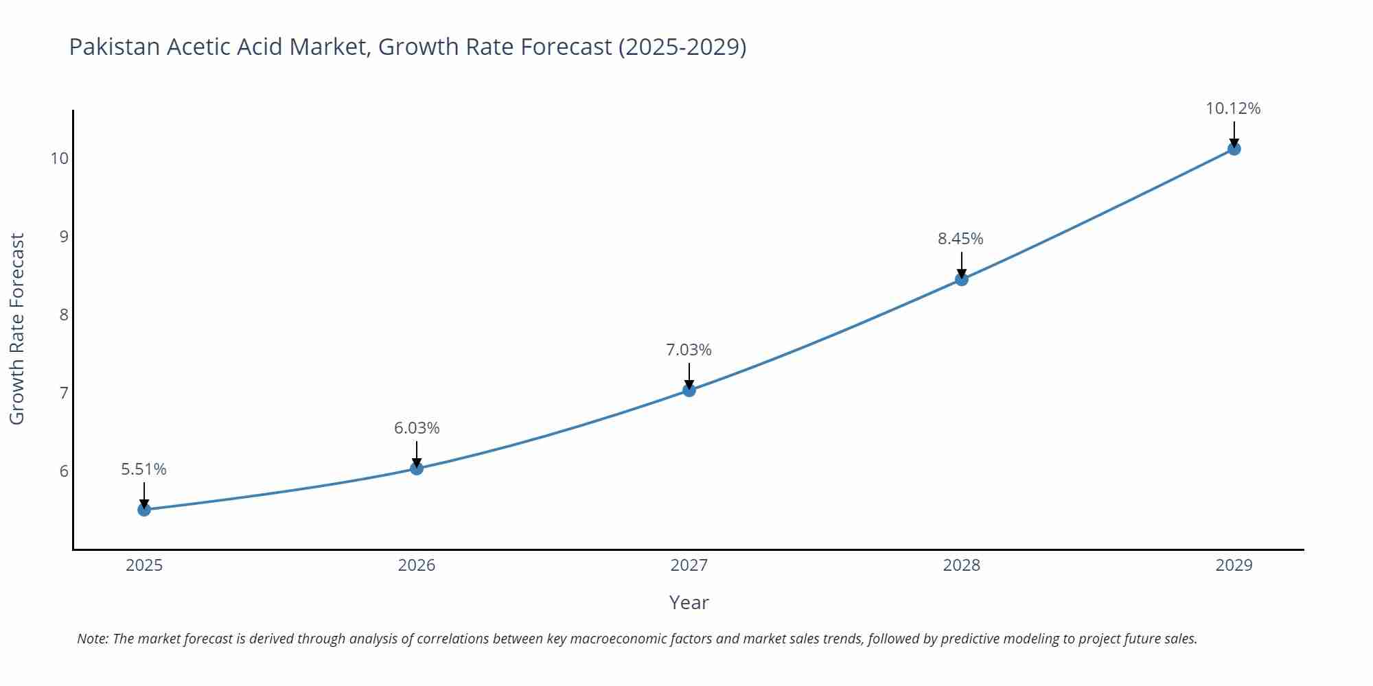 Pakistan Acetic Acid Market Size Growth Rate