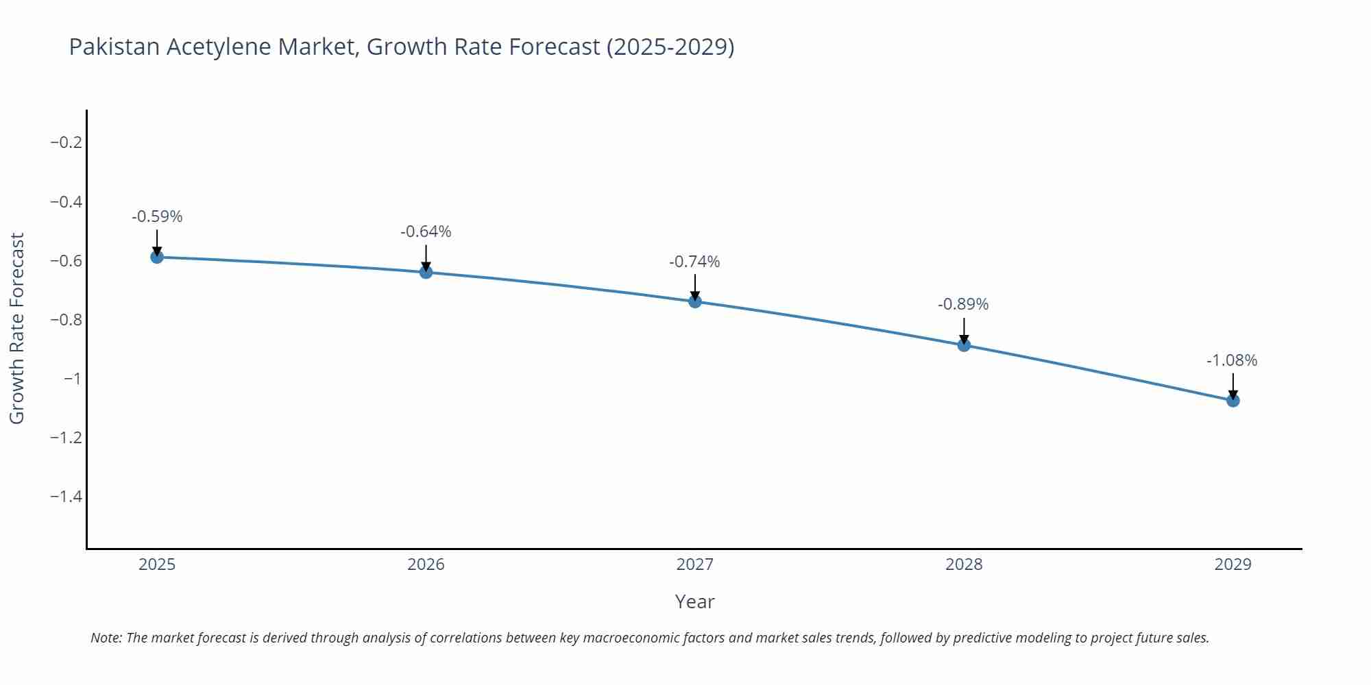 Pakistan Acetylene Market Growth Rate