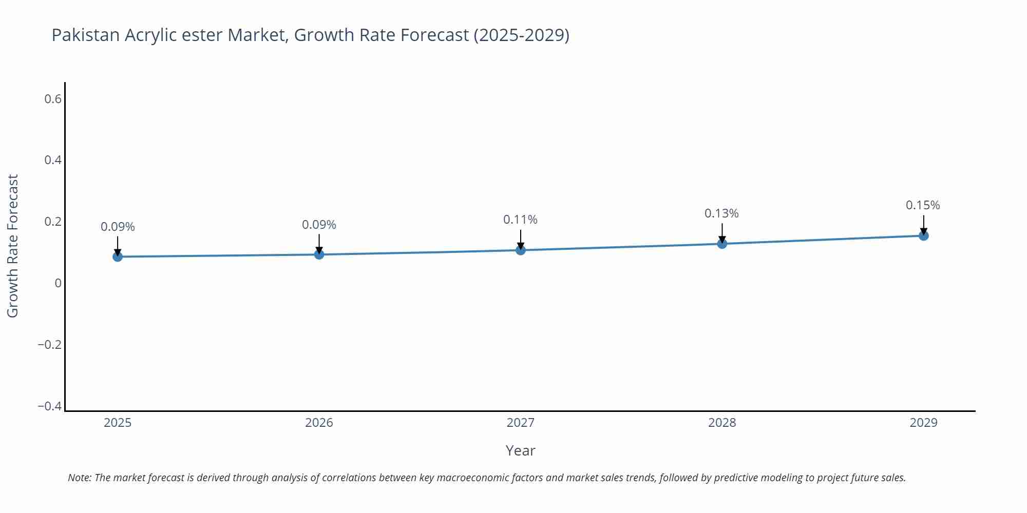 Pakistan Acrylic ester Market Size Growth Rate