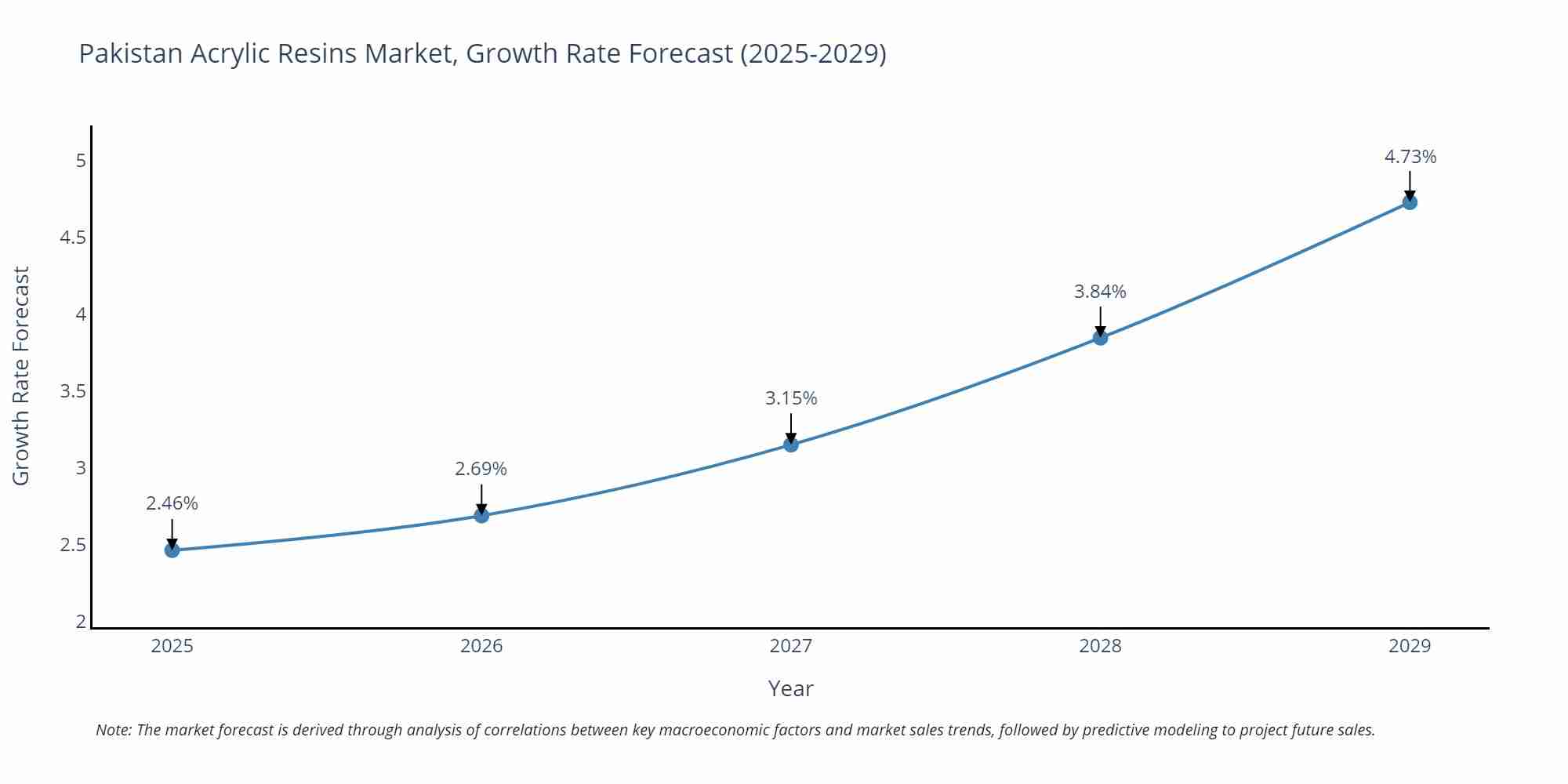 Pakistan Acrylic Resins Market Size Growth Rate