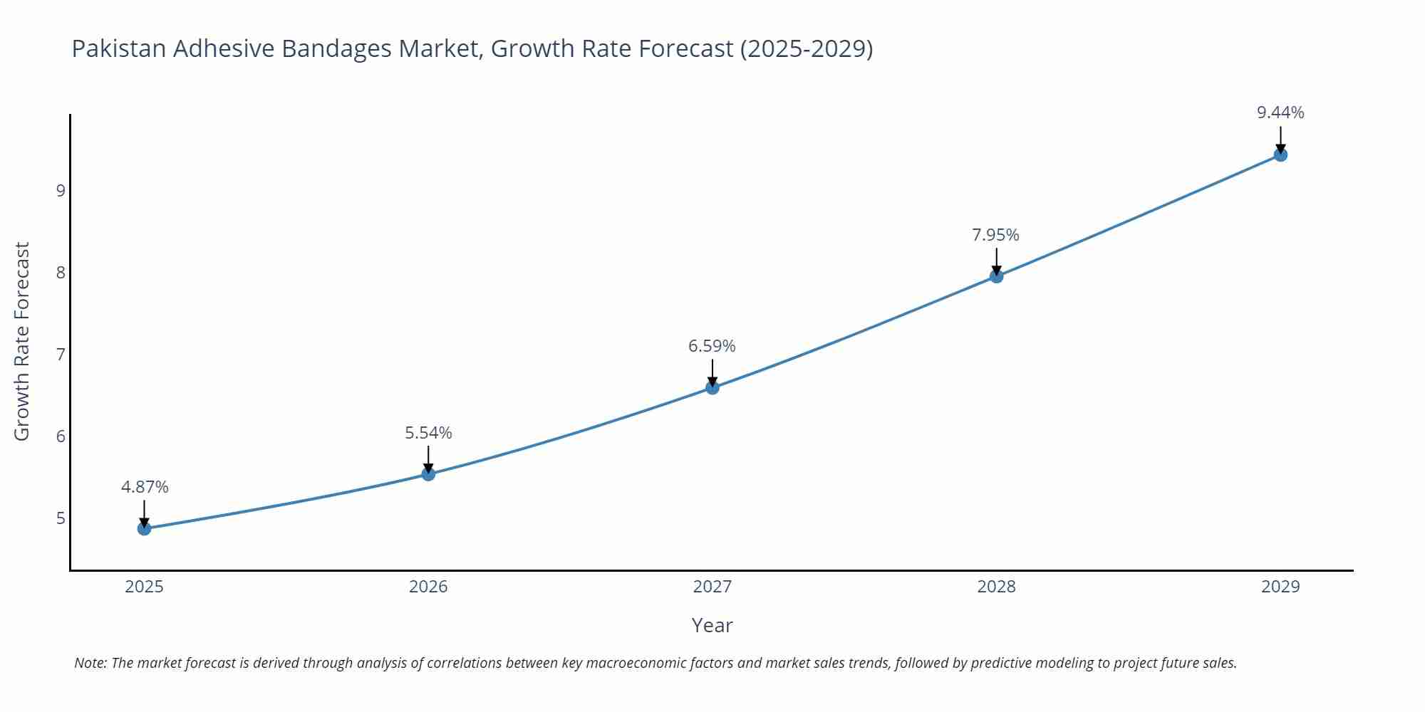 Pakistan Adhesive Bandages Market Growth Rate