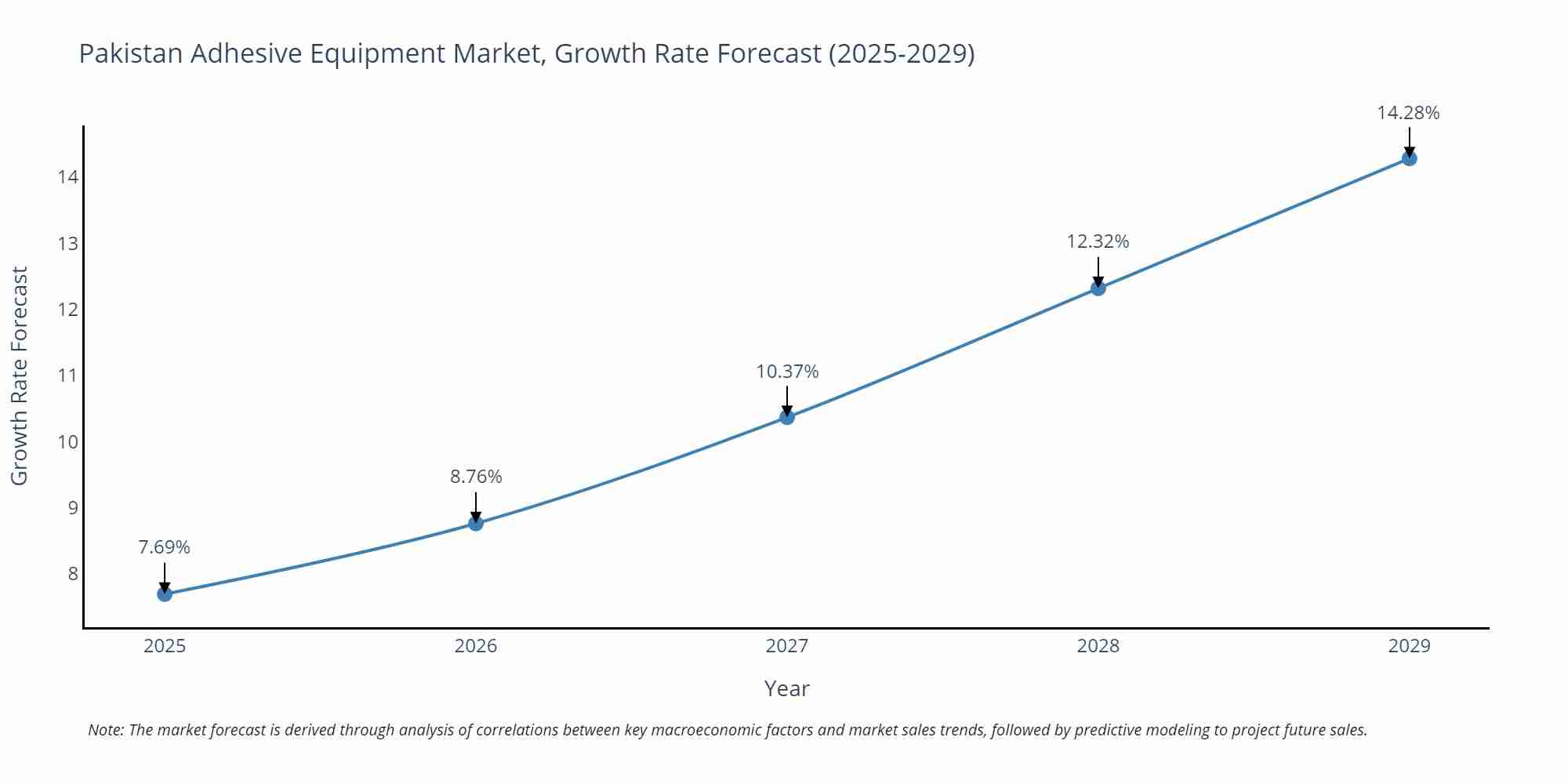 Pakistan Adhesive Equipment Market Growth Rate