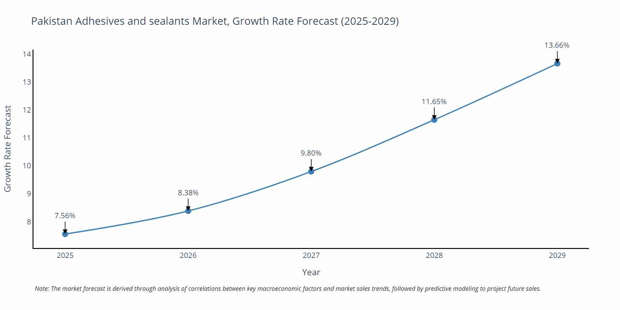 Pakistan Adhesives and sealants Market Size Growth Rate