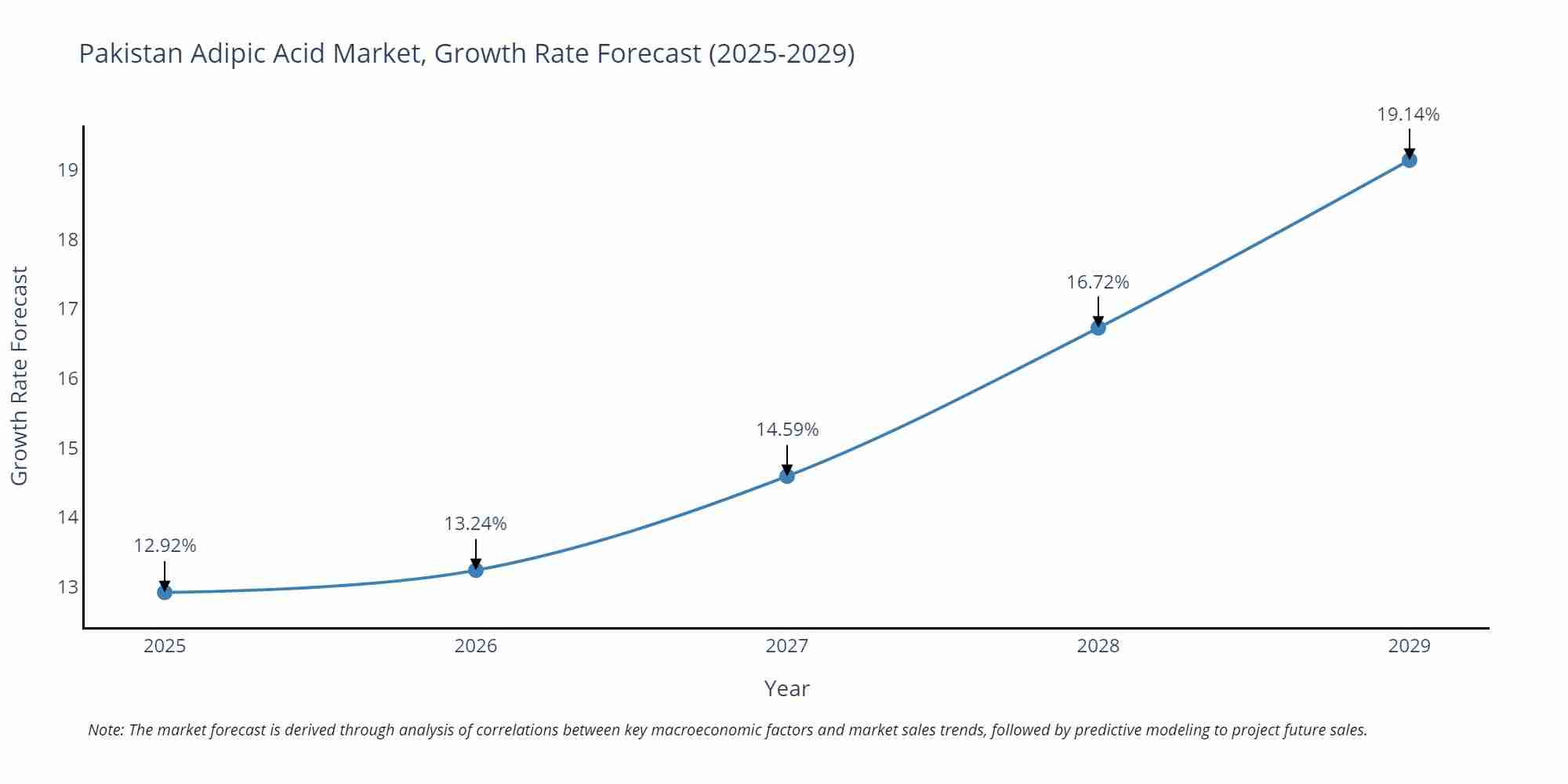 Pakistan Adipic Acid Market Size Growth Rate