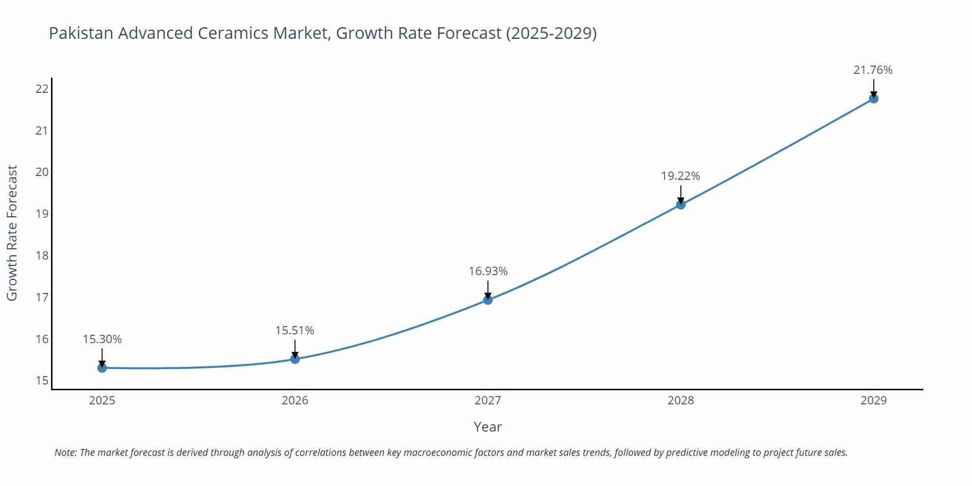 Pakistan Advanced Ceramics Market Growth Rate