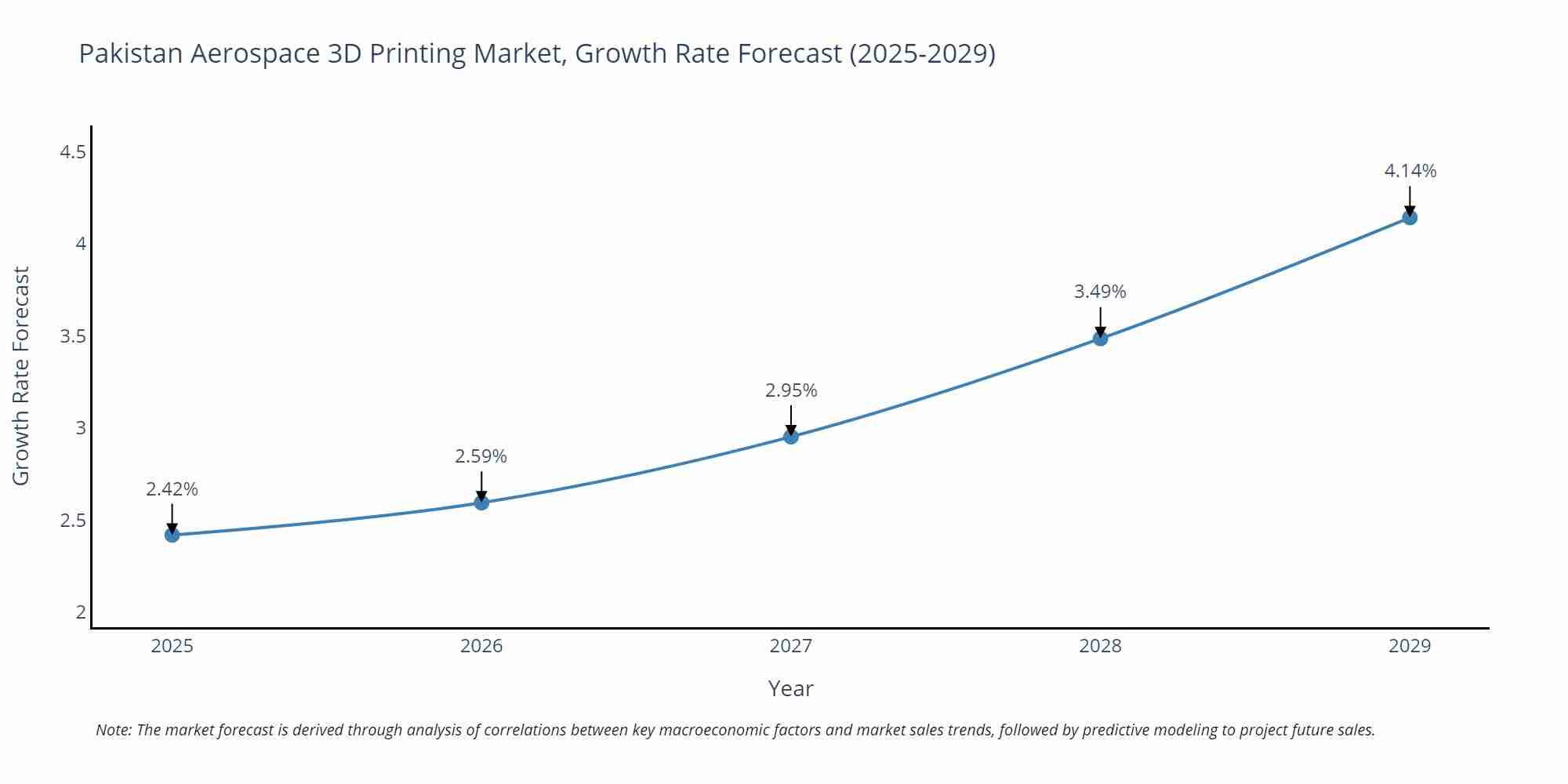 Pakistan Aerospace 3D Printing Market Growth Rate