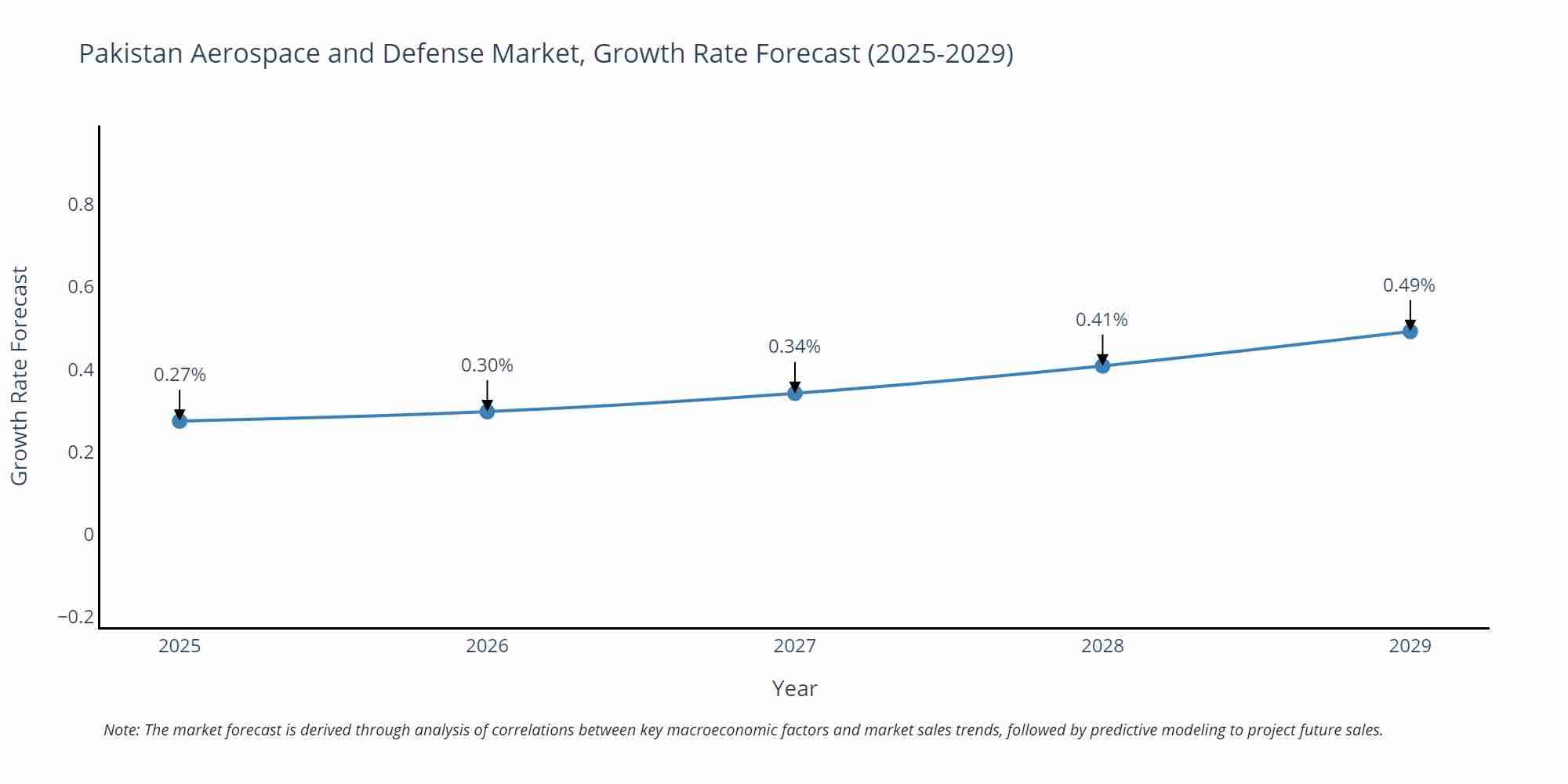 Pakistan Aerospace and Defense Market Growth Rate