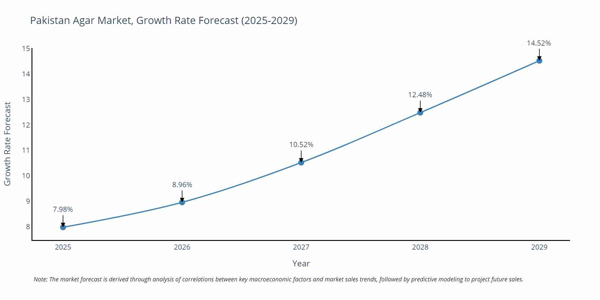 Pakistan Agar Market Growth Rate