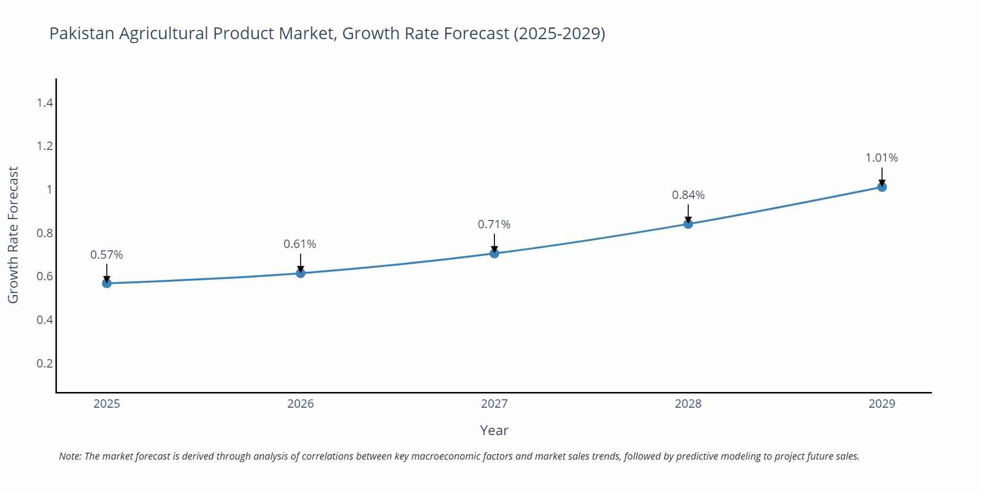 Pakistan Agricultural Product Market Growth Rate