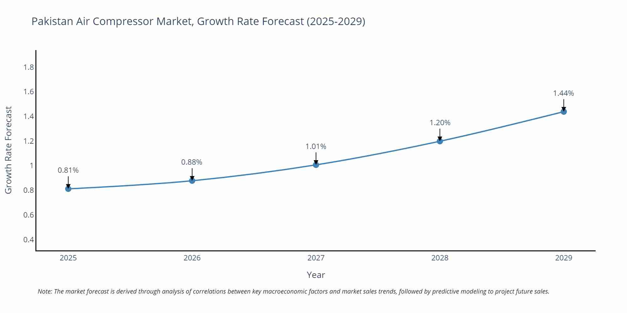 Pakistan Air Compressor Market Growth Rate