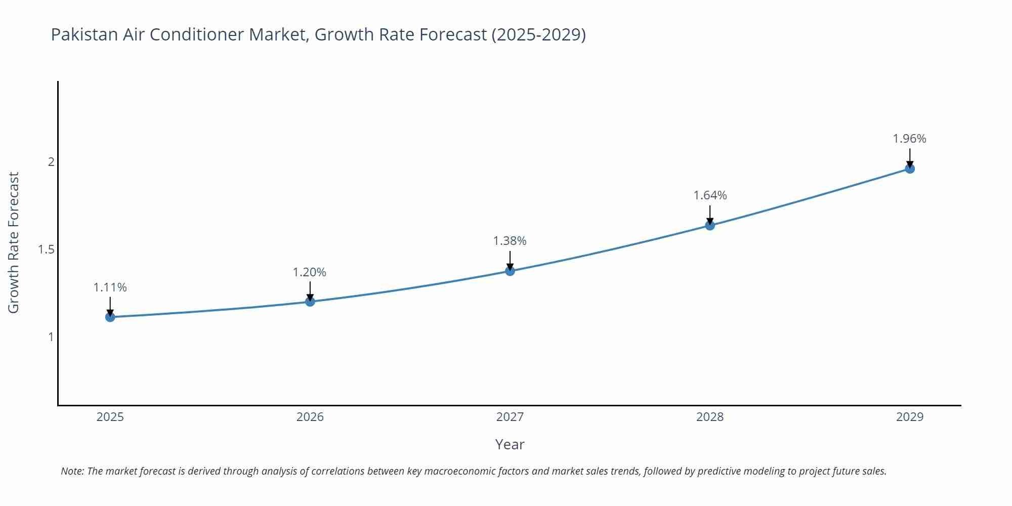 Pakistan Air Conditioner Market Growth Rate