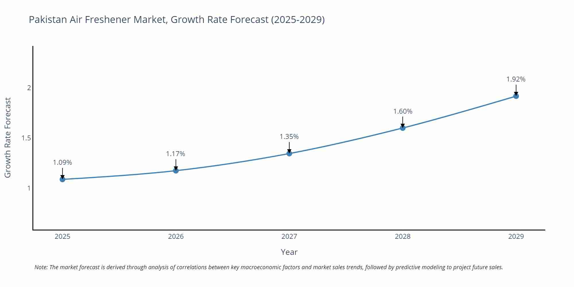 Pakistan Air Freshener Market Growth Rate