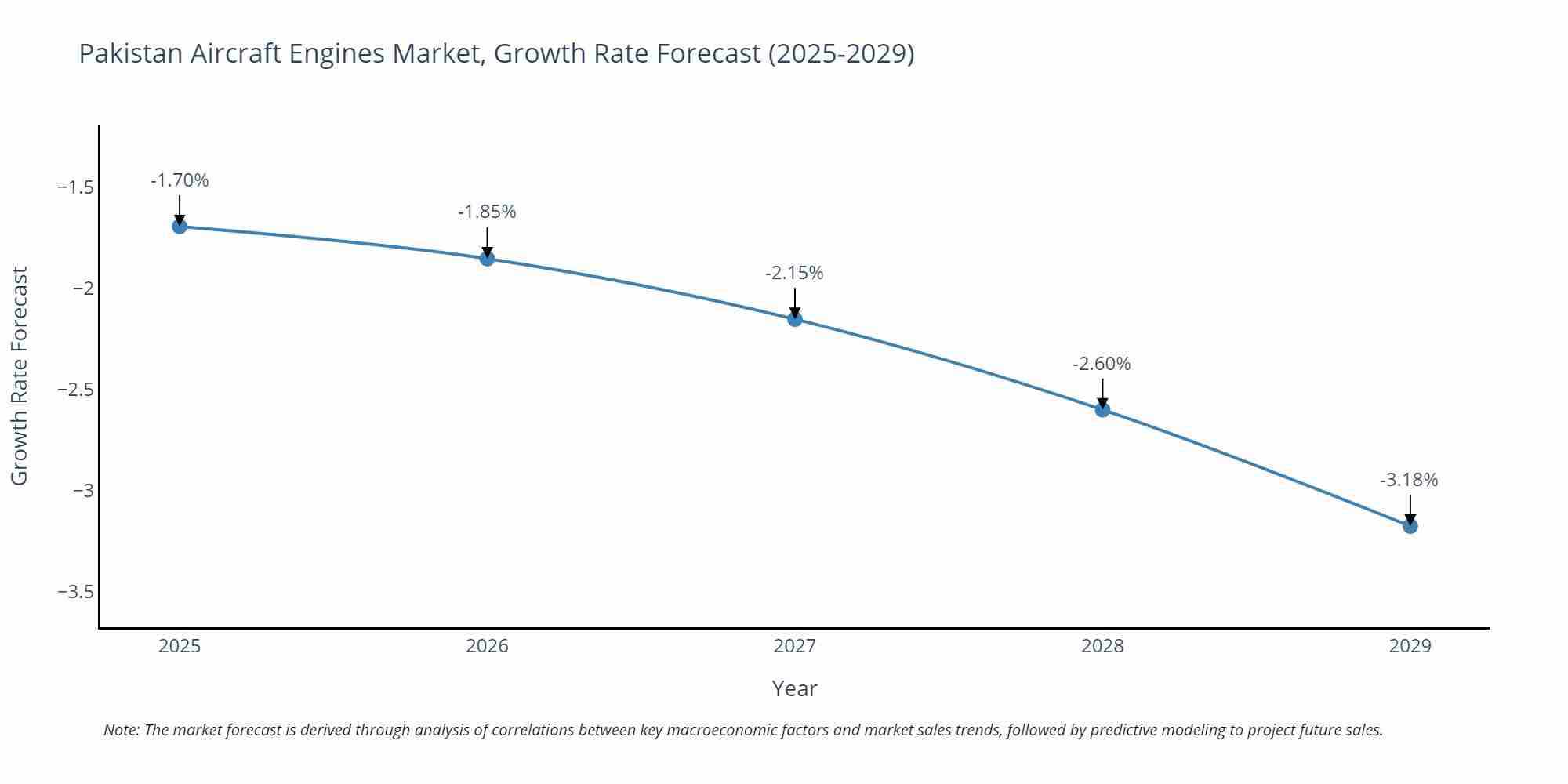 Pakistan Aircraft Engines Market Growth Rate